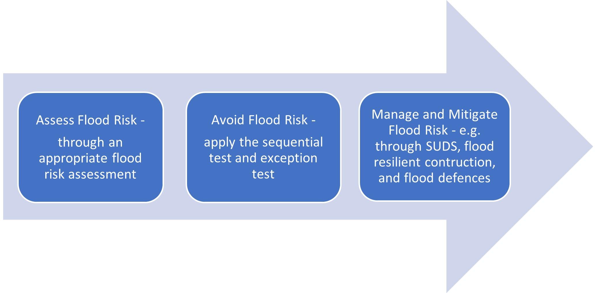 Development Flood Risk Supplementary Planning Document