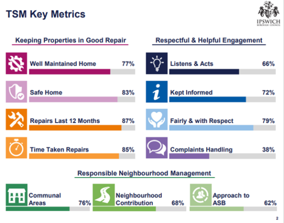 Tenant Satisfaction Measures (TSMs) results for quarter 1 2025/26