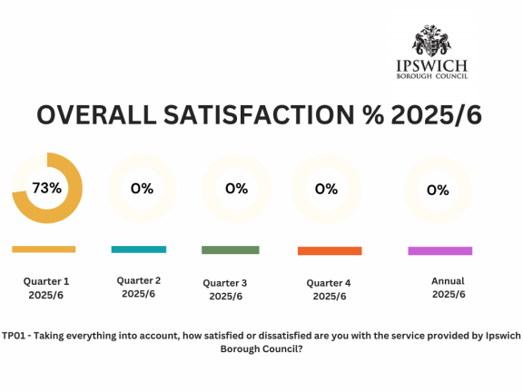 Tenant Satisfaction Measures (TSMs) results for quarter 1 2025/26