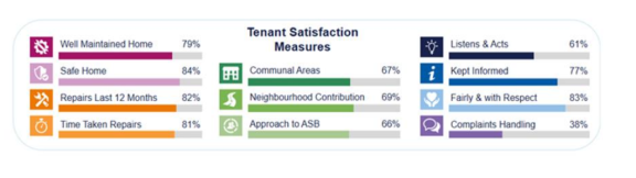 Tenant Satisfaction Measures Q2 2025 to 26