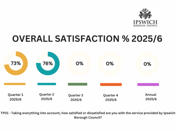 Overall Satisfaction Q2 2025 to 26