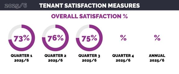 Overall Satisfaction 2025/6