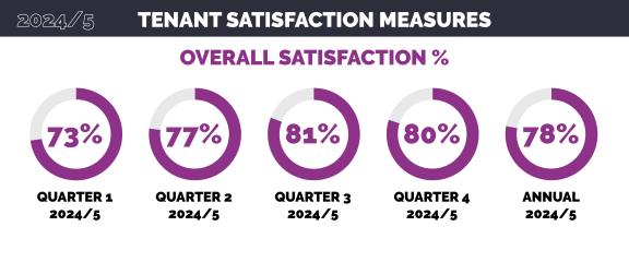 Overall Satisfaction 2024/5