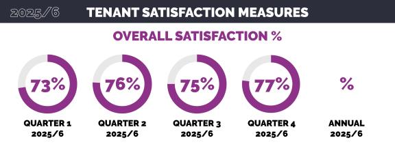 Overall Satisfaction 2025/6