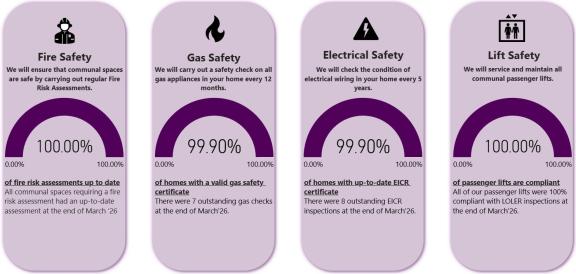March compliance performance