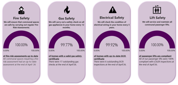 April compliance performance