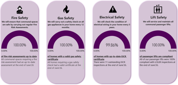 June compliance performance