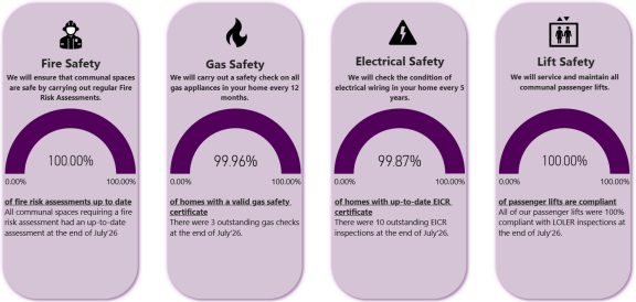 July compliance performance
