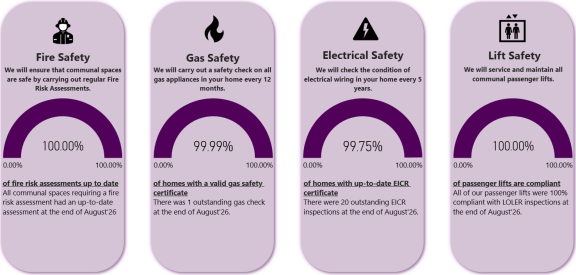 August Compliance Performance