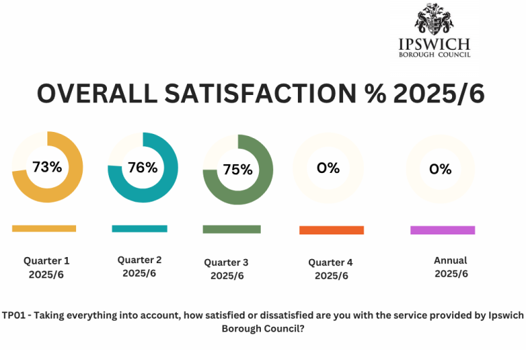Overall Satisfaction Q3 2025 to 26