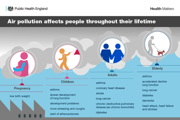 Graphic about the stages of air pollution