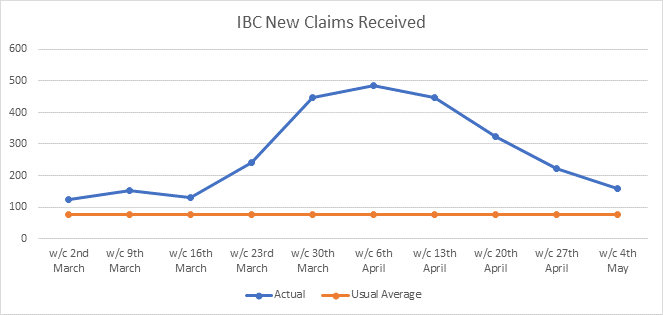 Graph showing the number of benefit claims the Council has had each week since 2nd March