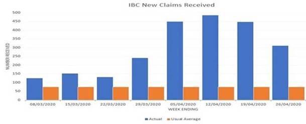 Graph showing number of benefit claims received