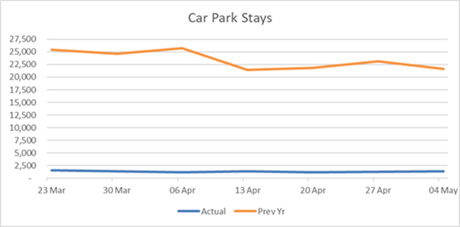 Graph showing weekly car park usage since 23 March