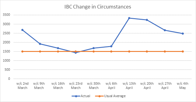 Graph showing the number of change of circumstance requests the Council has had each week since 2nd March