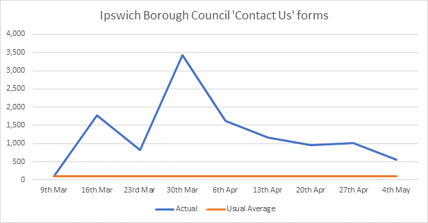 Graph showing the number of online form enquiries the Council has had each week since 9th March