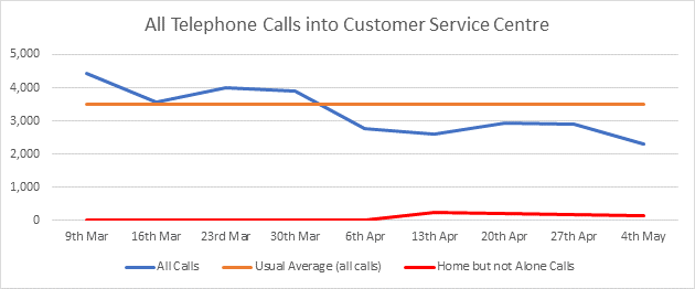 Graph showing the number of customer service calls the Council has had each week since 9th March