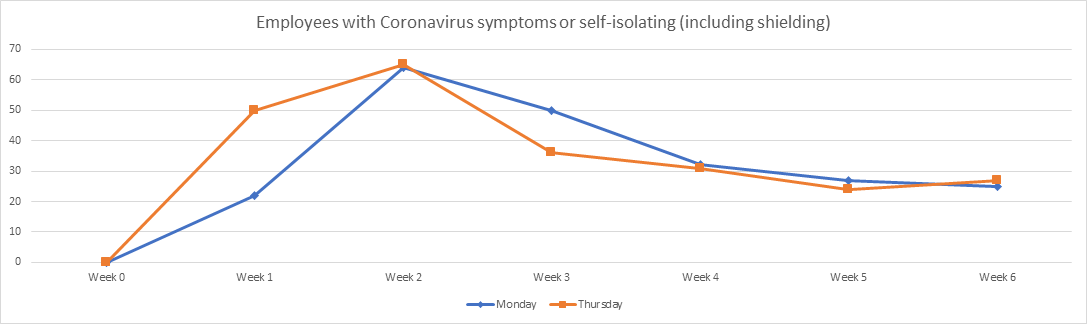 Graph showing the number of employees off with coronavirus symptoms