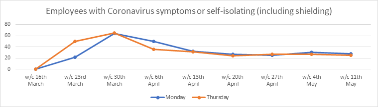 Graph showing the number of employees with coronavirus symptoms, self-isolating and shielding each week since 16th March