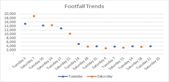 Graph showing decline in town centre footfall