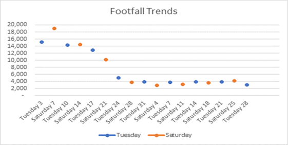 Graph showing town centre footfall