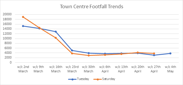 Graph showing town centre footfall each week since 2nd March